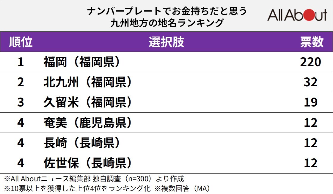 ナンバープレートでお金持ちだと思う九州地方の地名ランキング