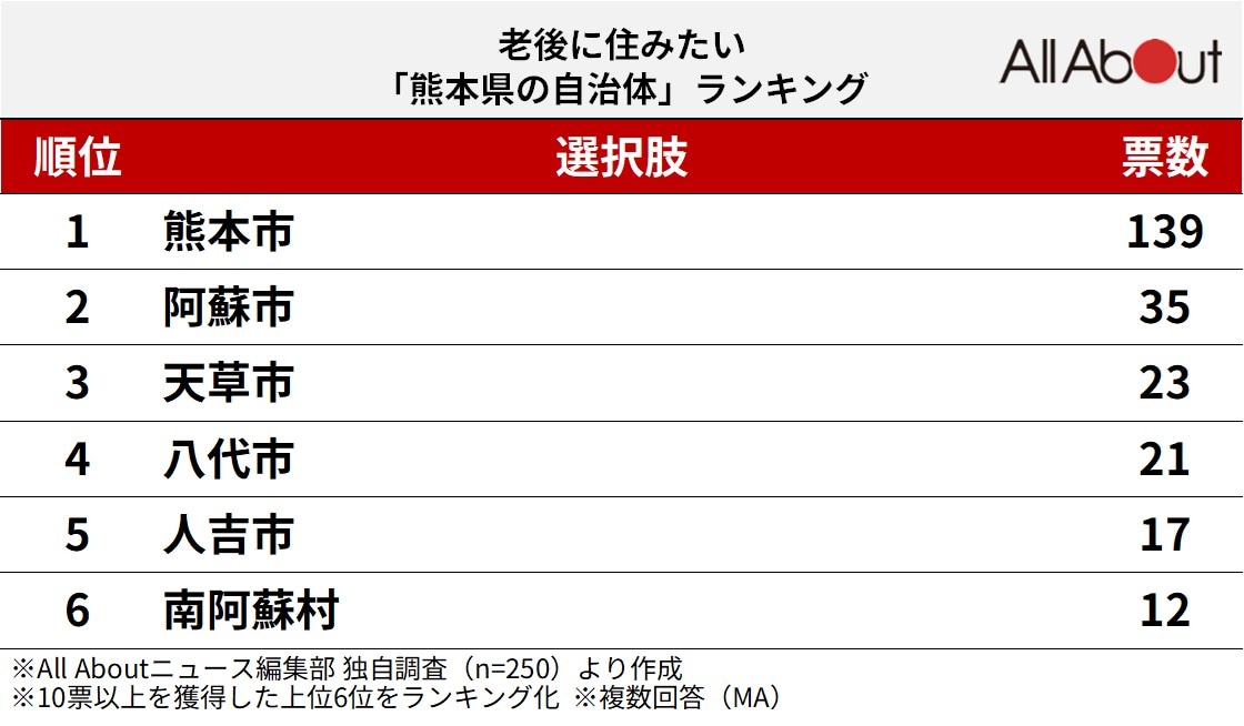 老後に住みたい「熊本県の自治体」ランキングの画像