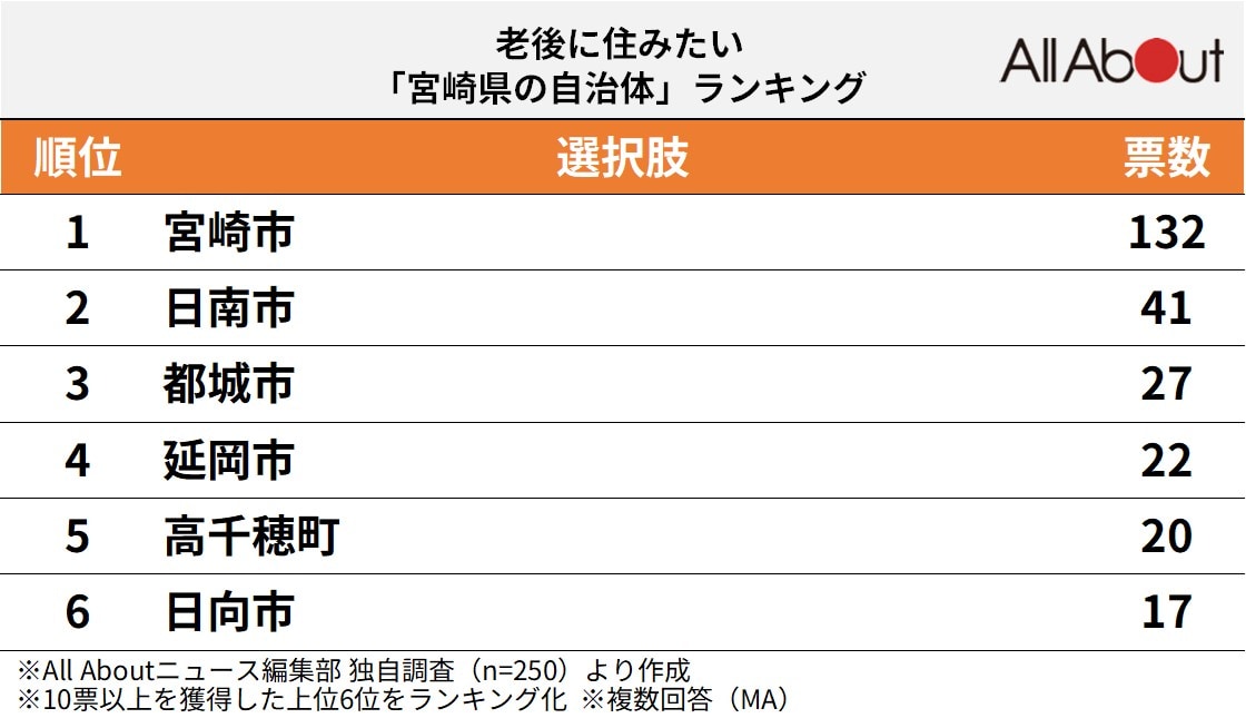 老後に住みたい「宮崎県の自治体」ランキングの画像
