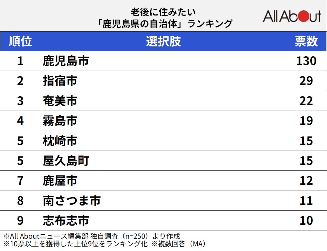 老後に住みたい「鹿児島県の自治体」ランキングの画像