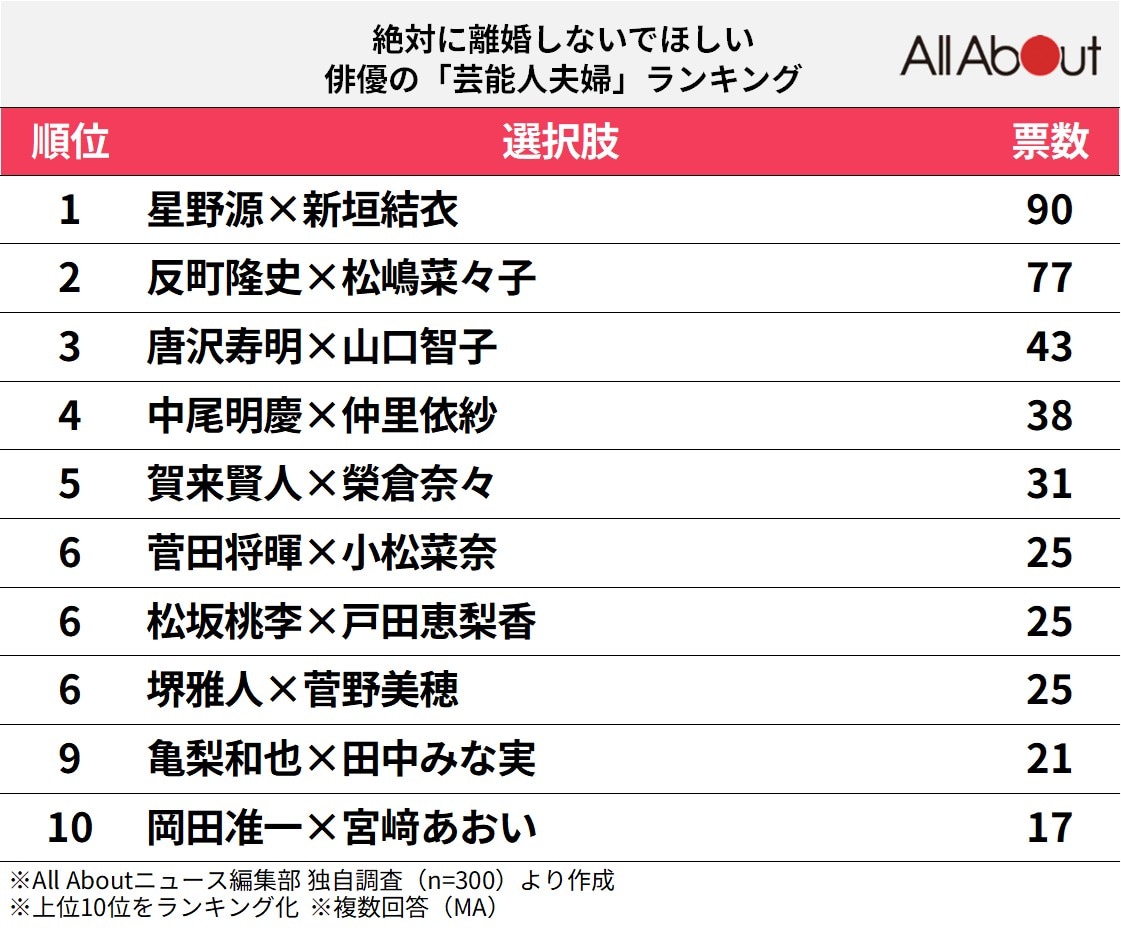 絶対に離婚しないでほしい俳優の「芸能人夫婦」ランキング