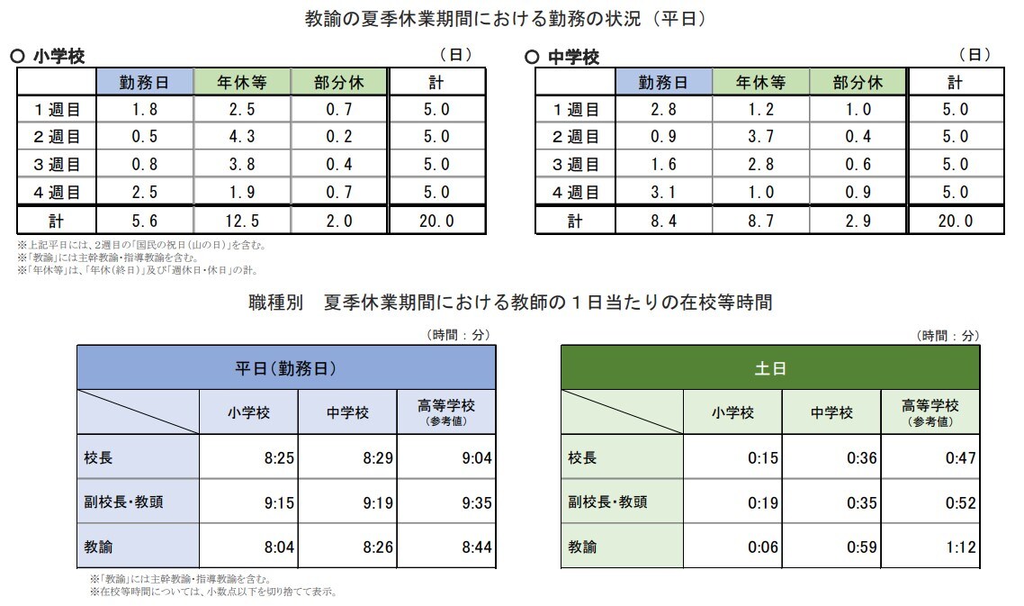 夏季休業期間中の勤務について（「令和4年度 教員勤務実態調査」文部科学省）