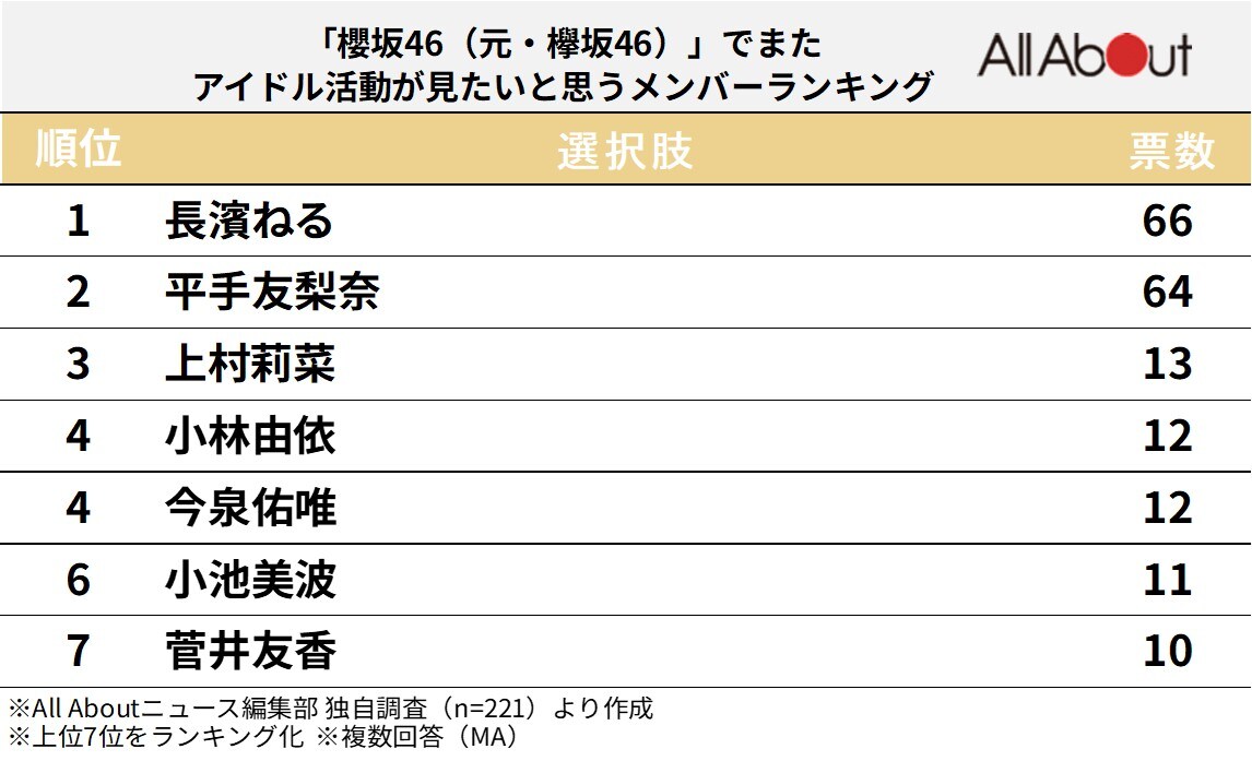 「櫻坂46（元・欅坂46）」でまたアイドル活動が見たいと思うメンバーランキング