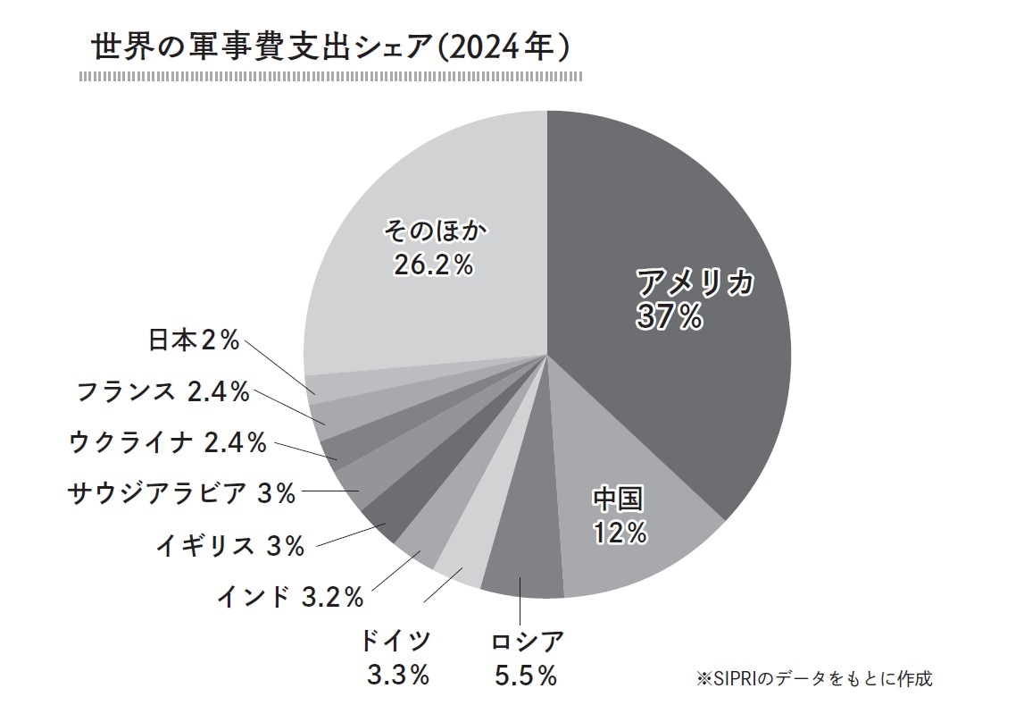 世界の軍事費支出シェア（2024年）※画像出典：『日本人が知っておくべきアメリカのこと』（中林美恵子・著／辰巳出版）