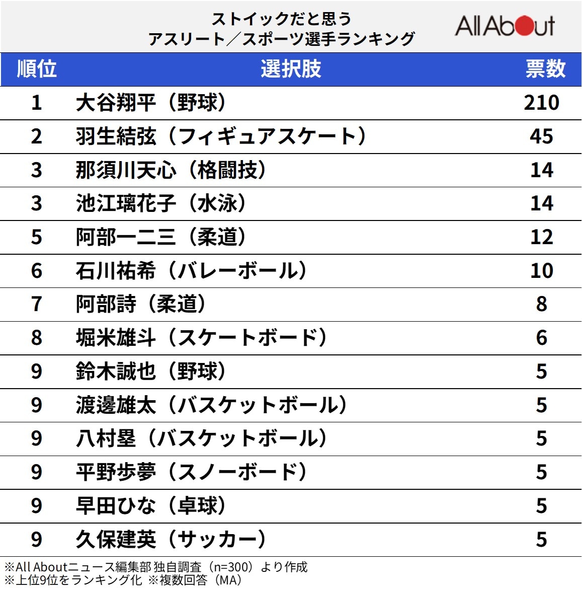 ストイックだと思うアスリートランキング