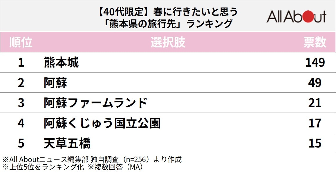 熊本県の旅行先ランキング