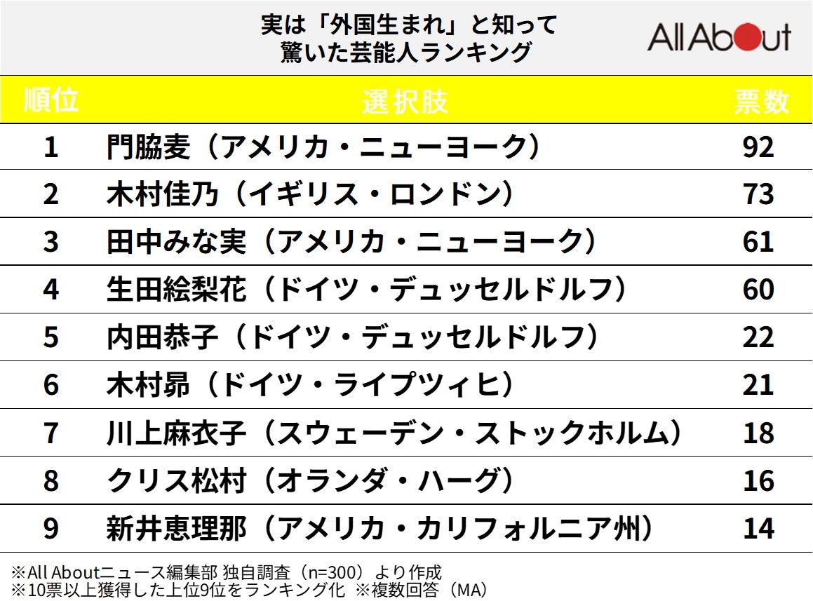 実は「外国生まれ」と知って驚いた芸能人ランキング