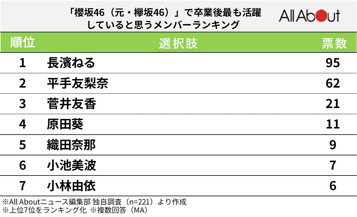 「櫻坂46（元・欅坂46）」で卒業後最も活躍していると思うメンバーランキング