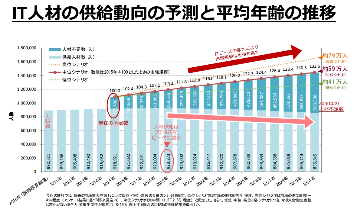 IT人材の供給動向の予測と平均年齢の推移