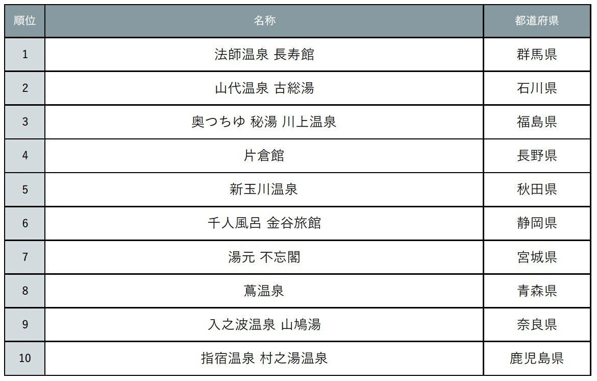 まるで映画の世界のようなレトロ温泉ランキング