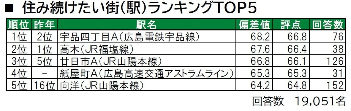 【広島県版】「住み続けたい駅」ランキング