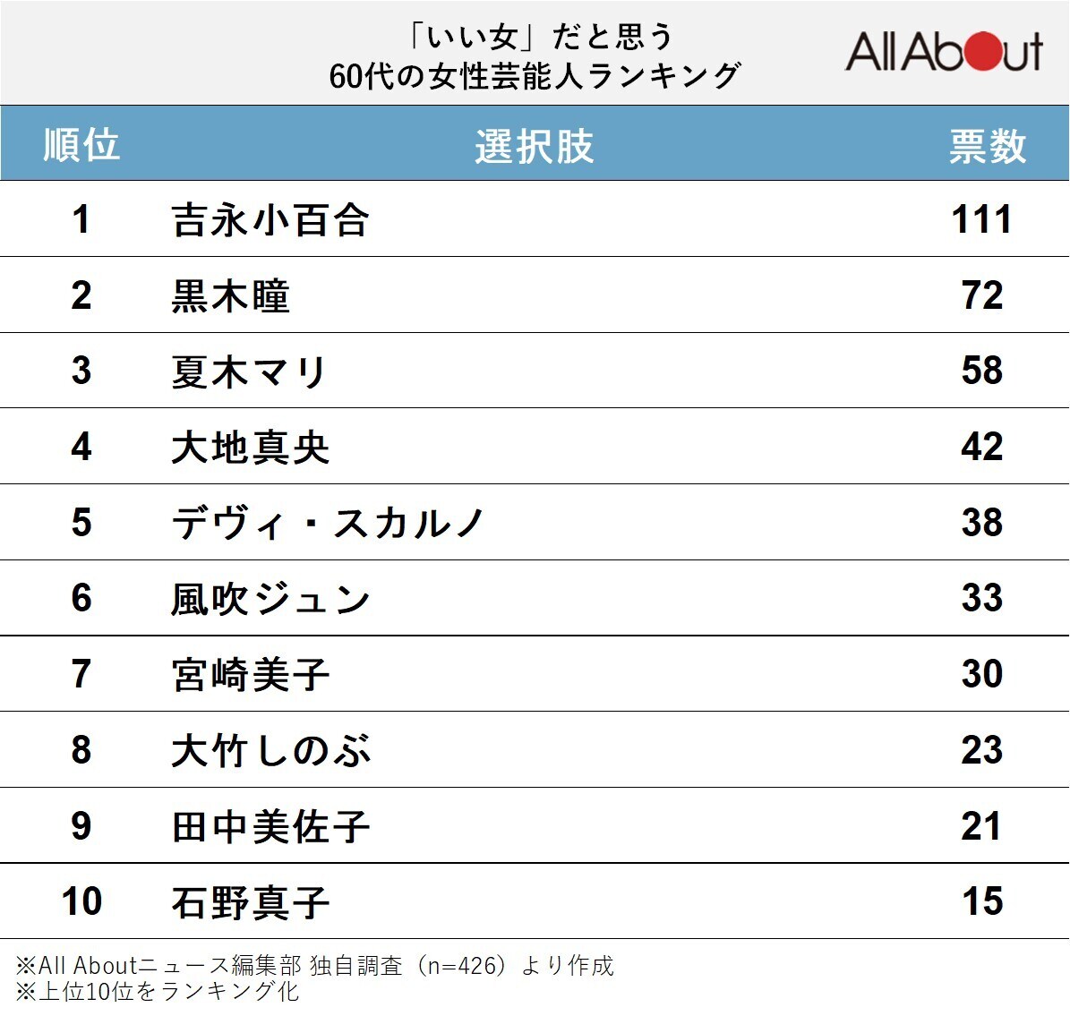 「いい女」だと思う60代以上の女性芸能人ランキング！ 2位「黒木瞳」を大差で抑えた1位は？ 2 2 All About ニュース