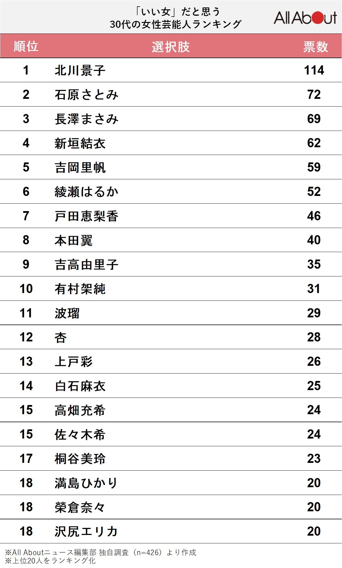 いい女だと思う30代の女性芸能人ランキング