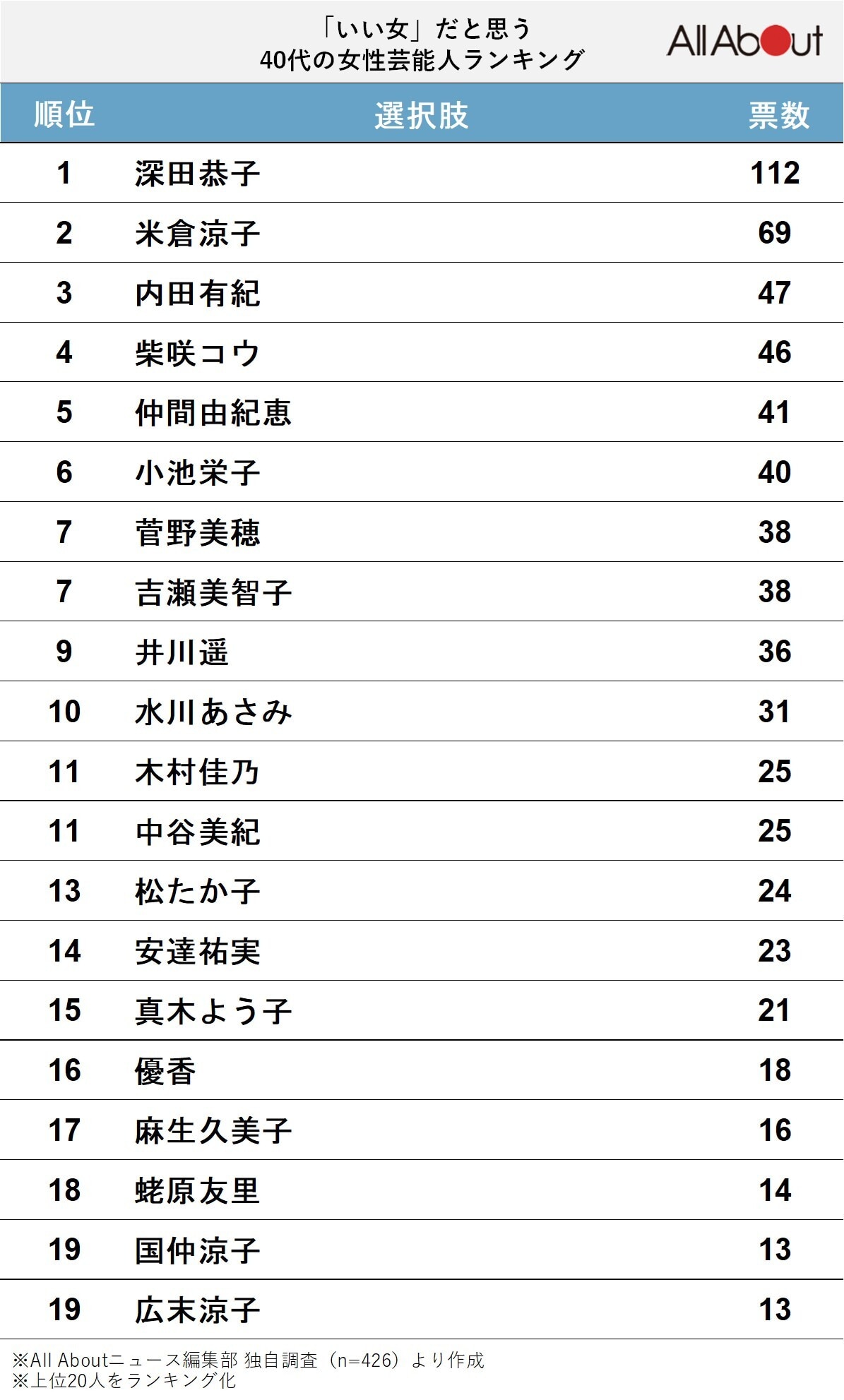 いい女だと思う40代の女性芸能人ランキング