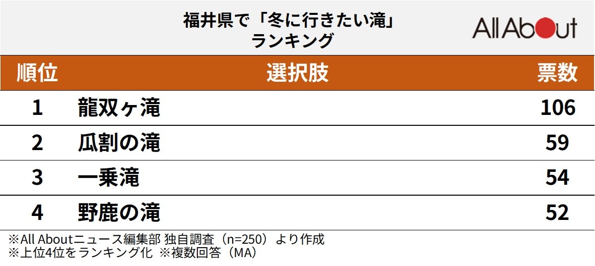 福井県で「冬に行きたい滝」ランキングの画像
