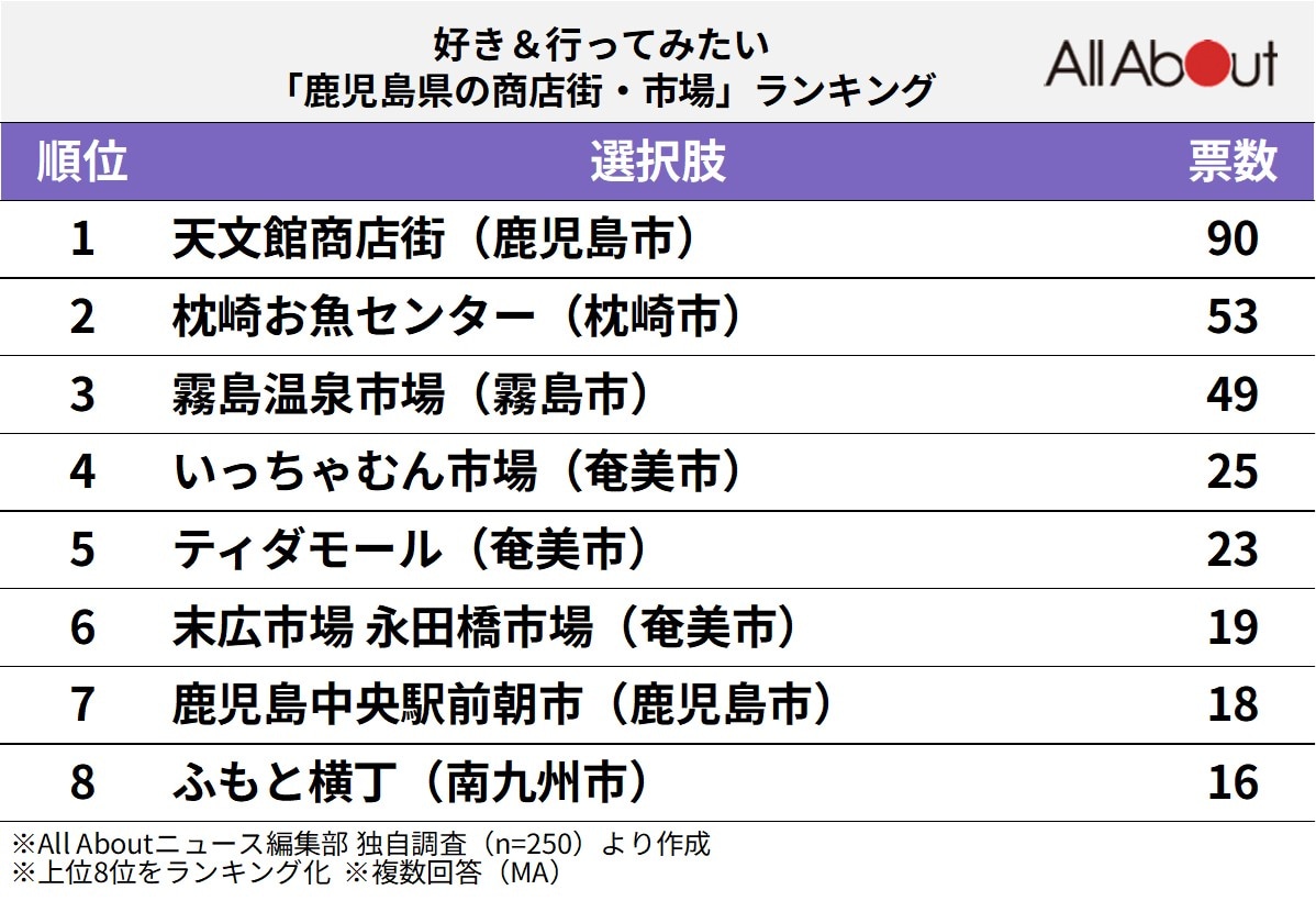 好き&行ってみたい「鹿児島県の商店街・市場」ランキング