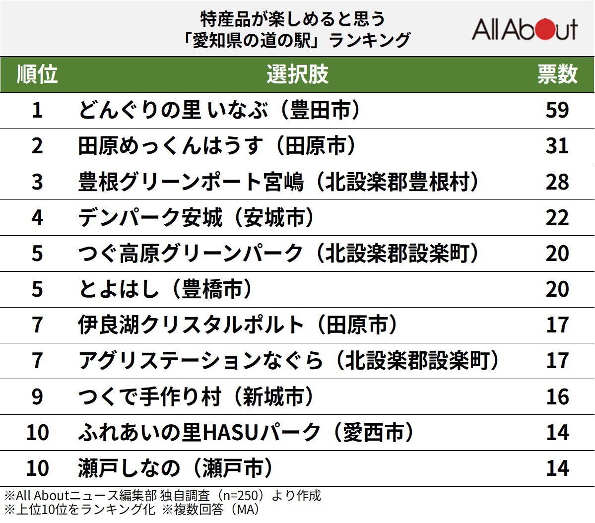 特産品が楽しめると思う「愛知県の道の駅」ランキング