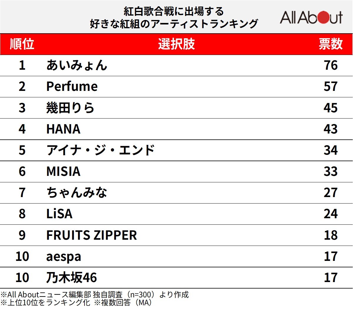 「紅白歌合戦」に出場する好きな紅組のアーティストランキング