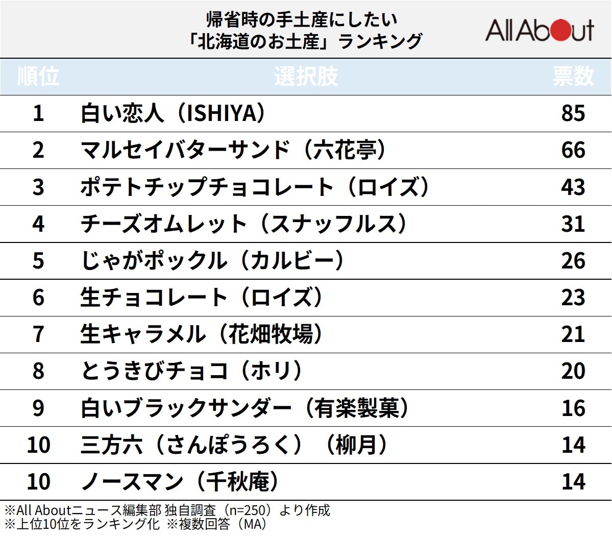 帰省時の手土産にしたい「北海道のお土産」ランキング
