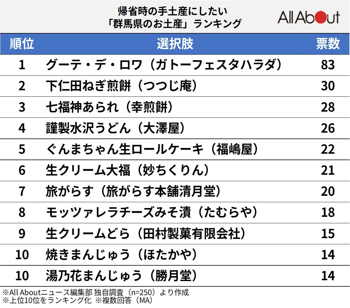 帰省時の手土産にしたい「群馬県のお土産」ランキング