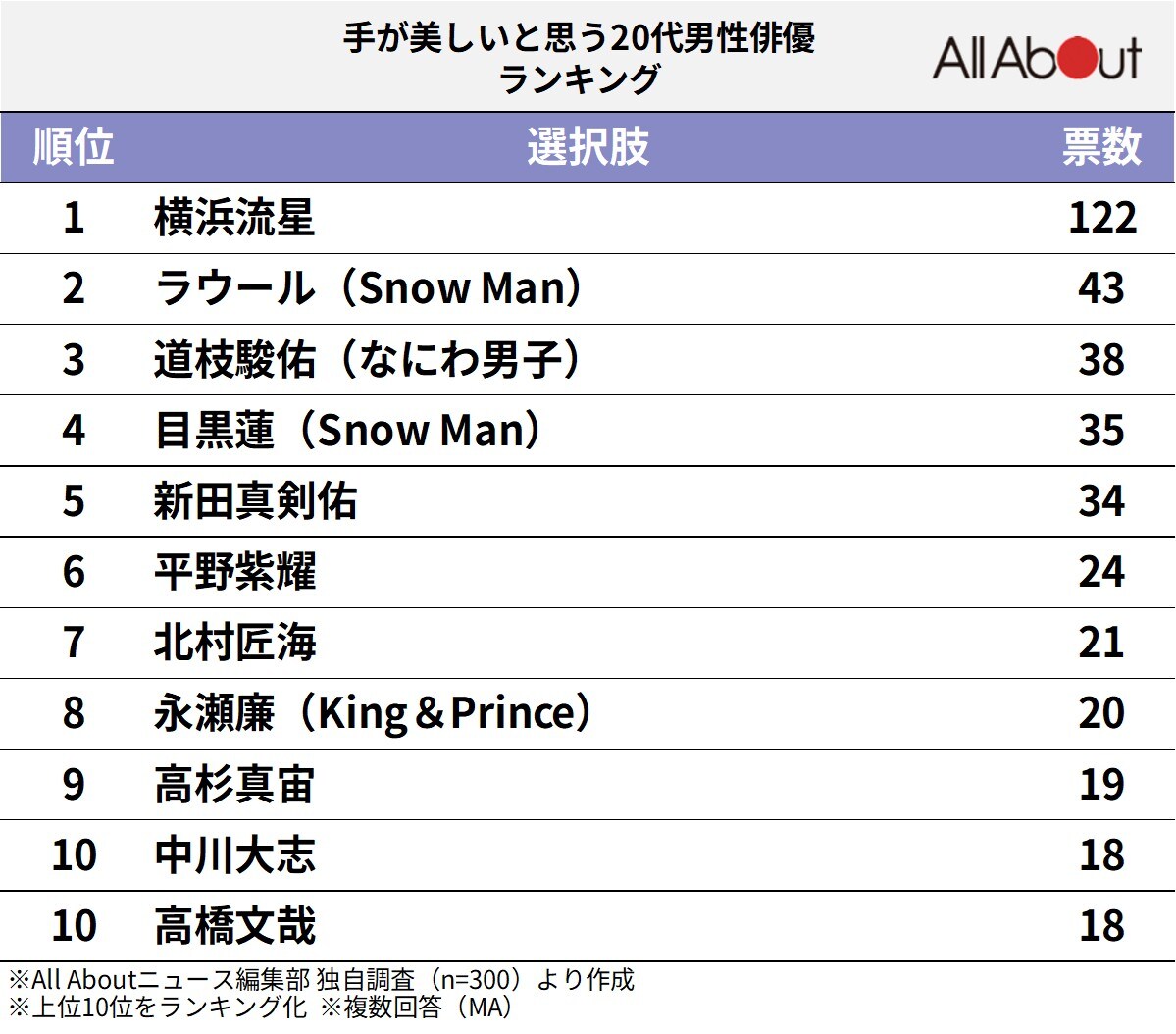 手が美しいと思う20代男性俳優ランキング