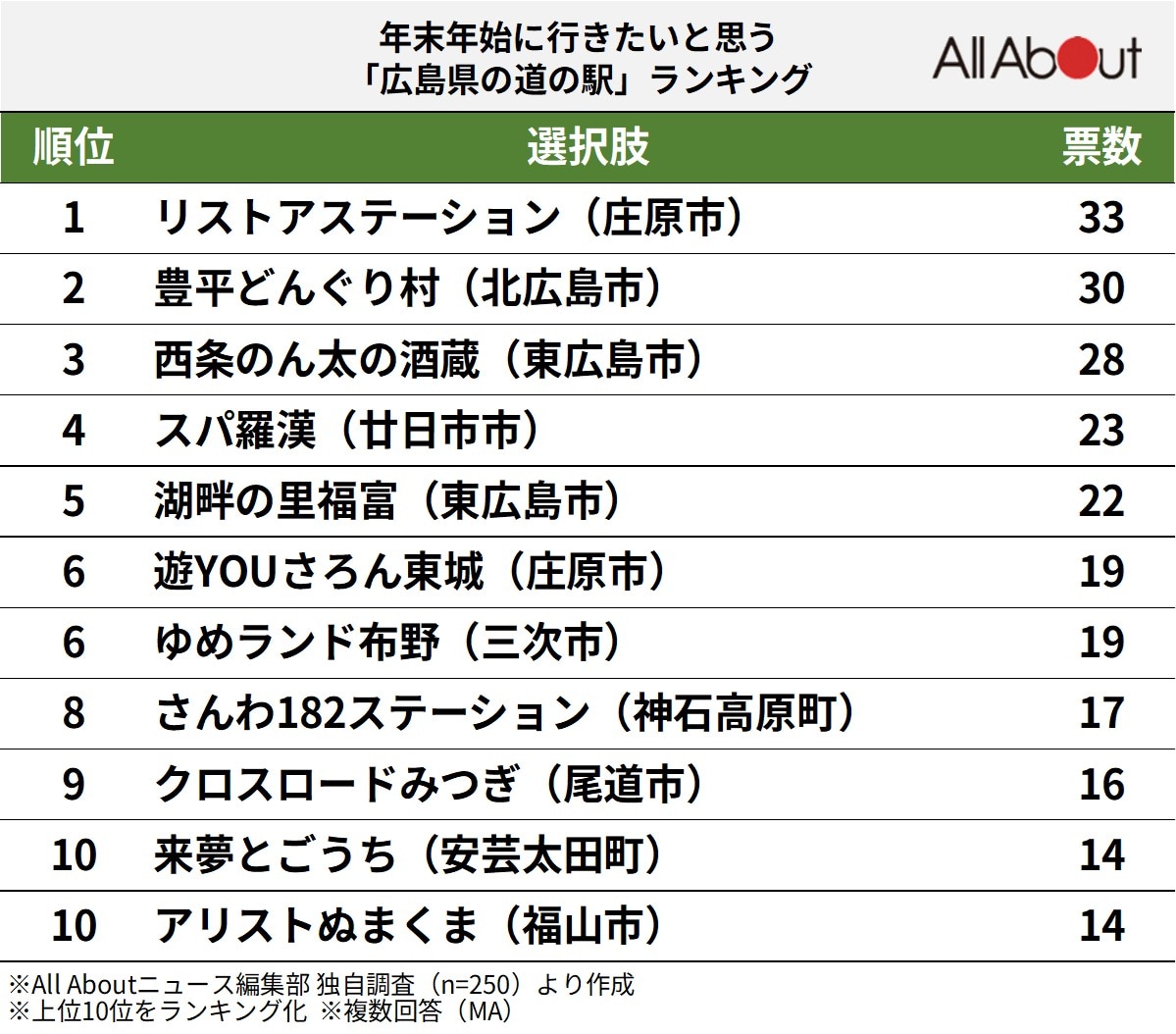 年末年始に行きたいと思う「広島県の道の駅」ランキング