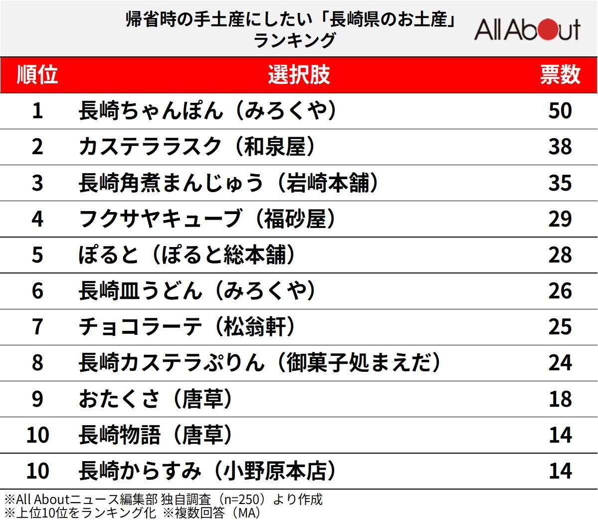 帰省時の手土産にしたい「長崎県のお土産」ランキング