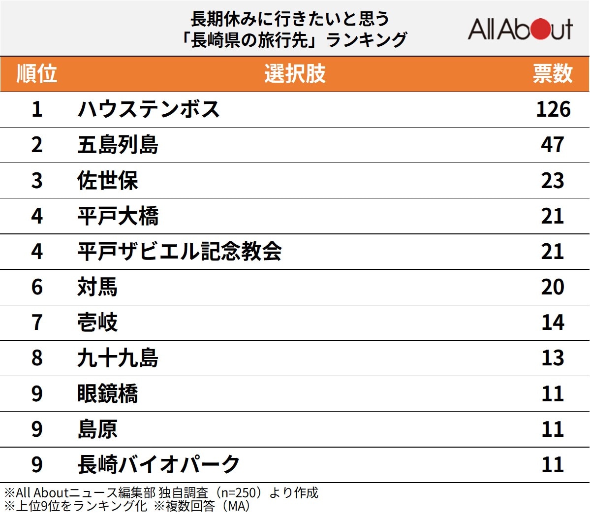 長期休みに行きたいと思う長崎県の旅行先ランキング