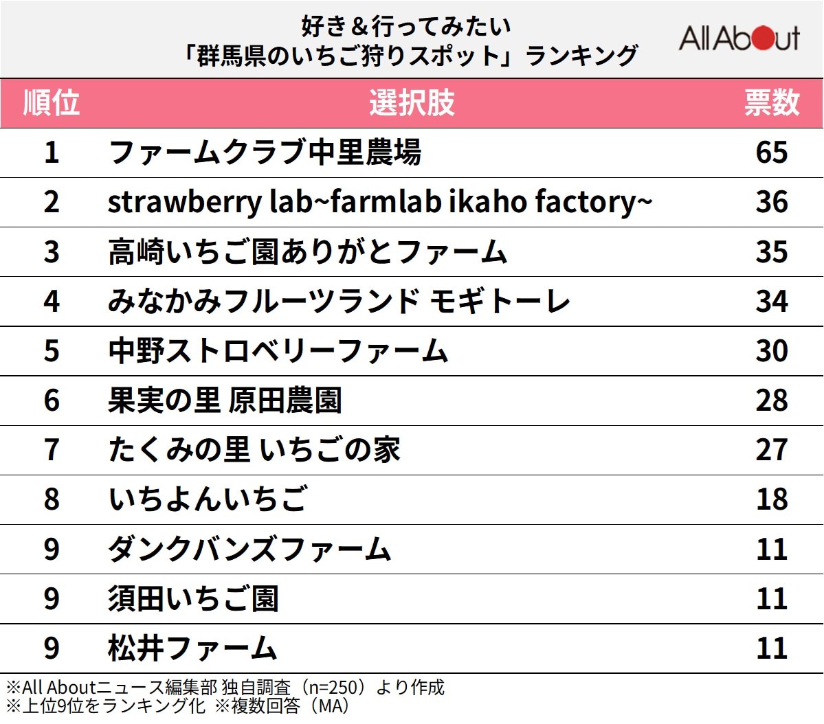 群馬県のいちご狩りスポットランキング