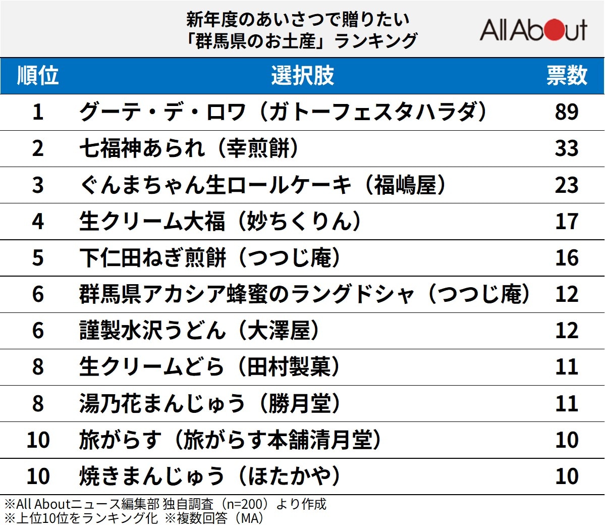 新年度のあいさつで贈りたい群馬県のお土産ランキング