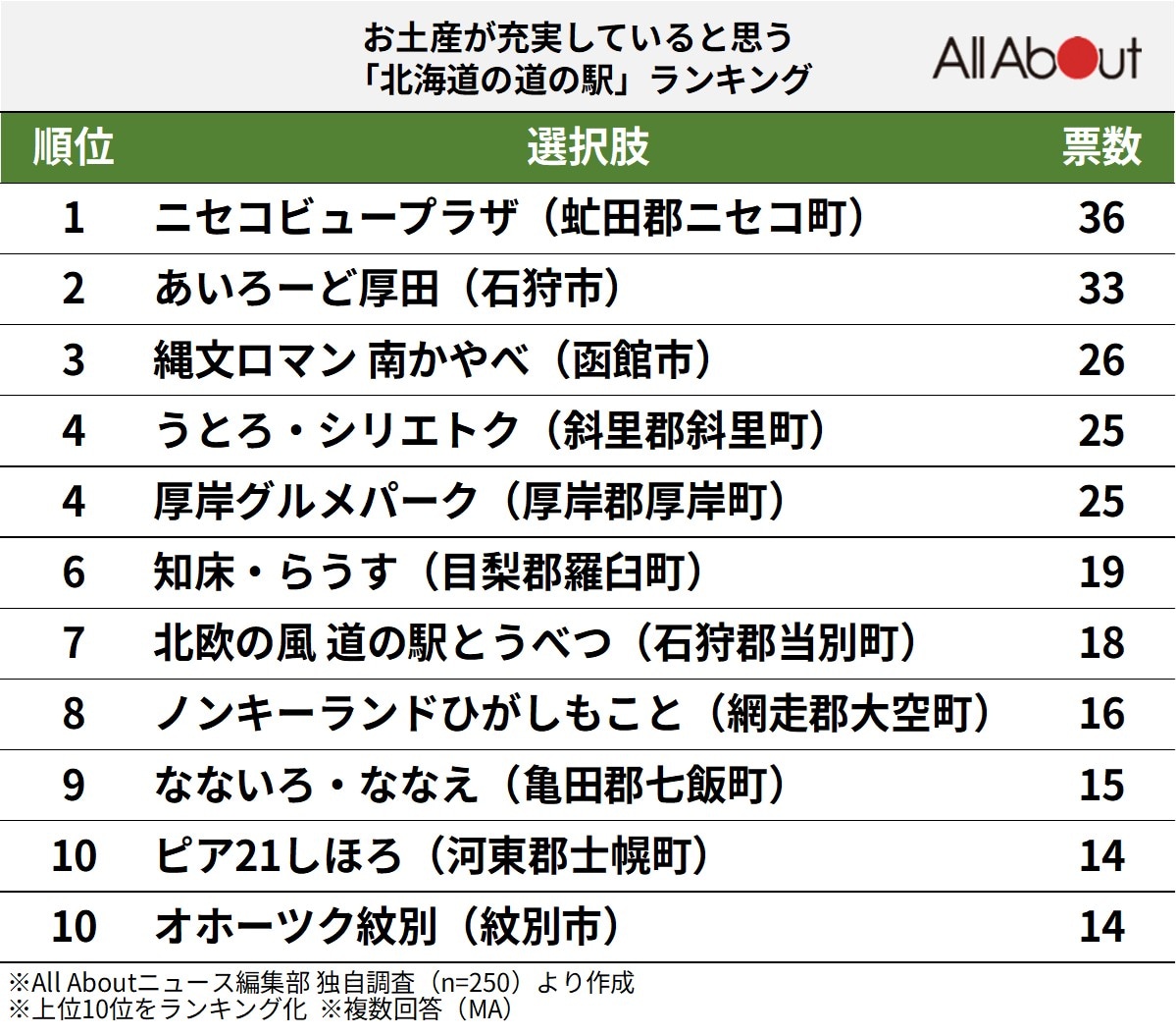 お土産が充実していると思う「北海道の道の駅」ランキング