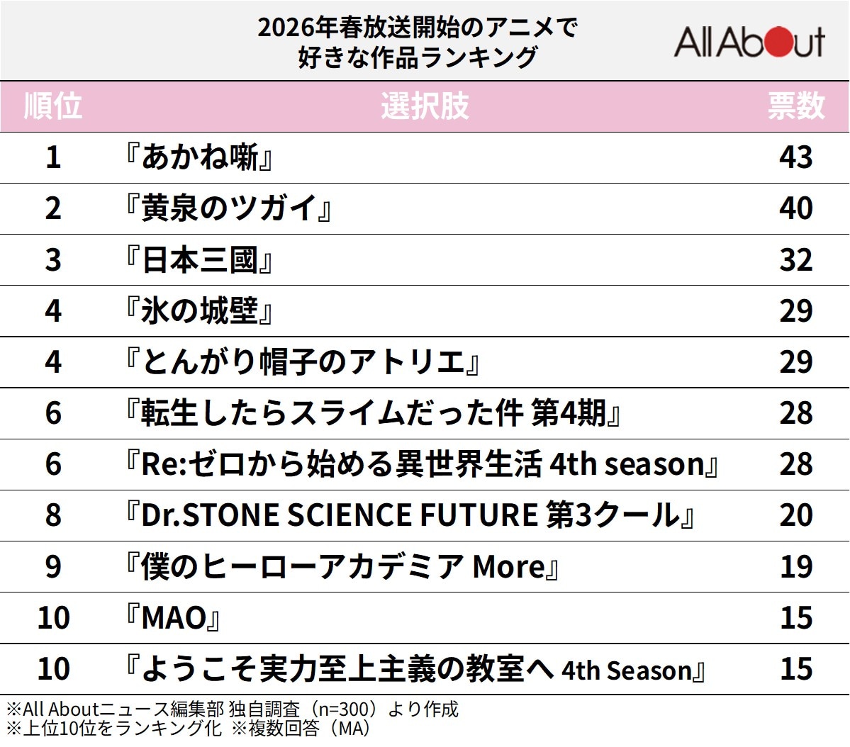 2026年春放送開始のアニメで「好きな作品」ランキング