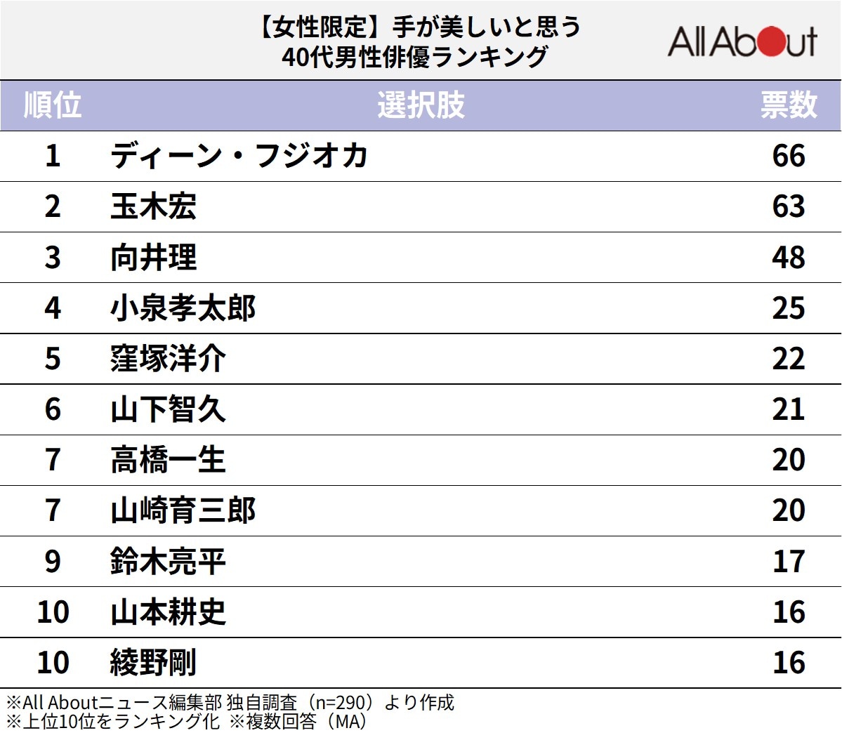 【女性限定】手が美しいと思う40代男性俳優ランキング