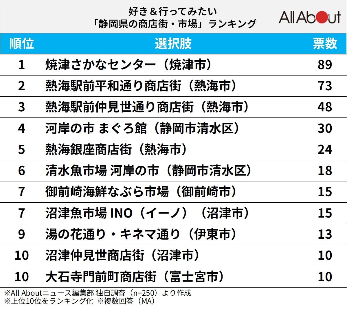 好き＆行ってみたい「静岡県の商店街・市場」ランキング