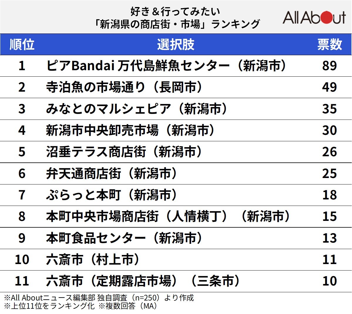 好き＆行ってみたい「新潟県の商店街・市場」ランキング