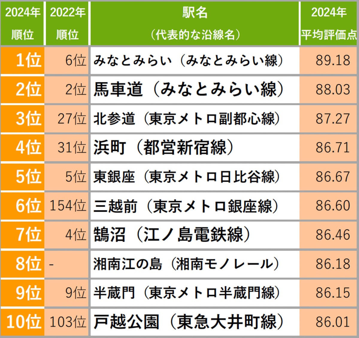 【首都圏版】「住み続けたい街（駅）」ランキング