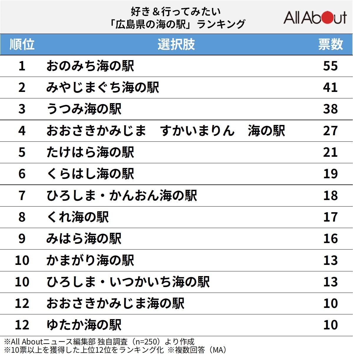 好き＆行ってみたい「広島県の海の駅」ランキング