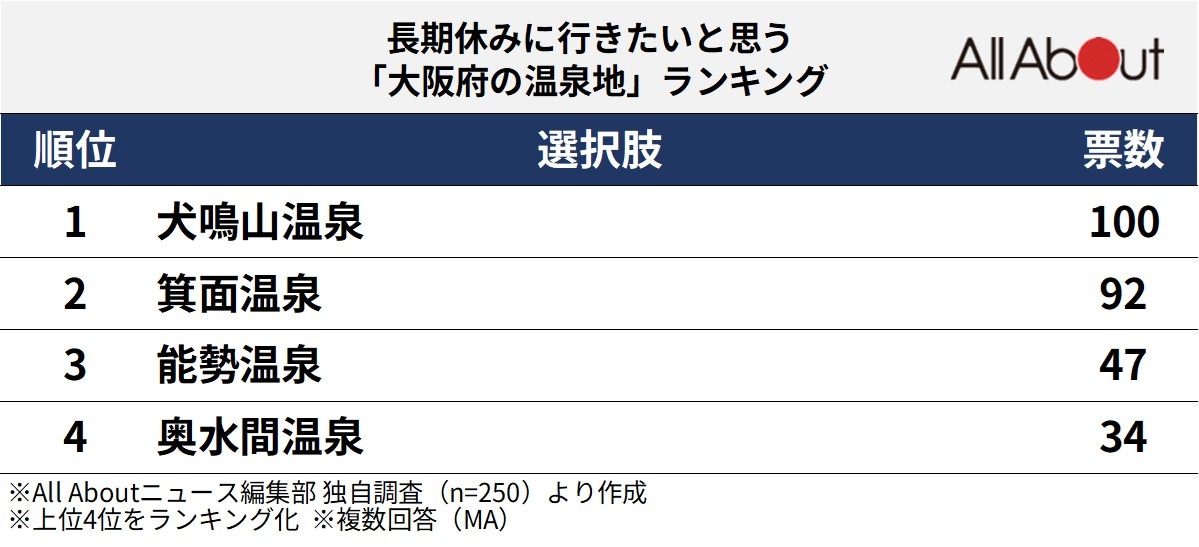 長期休みに行きたいと思う「大阪府の温泉地」ランキング
