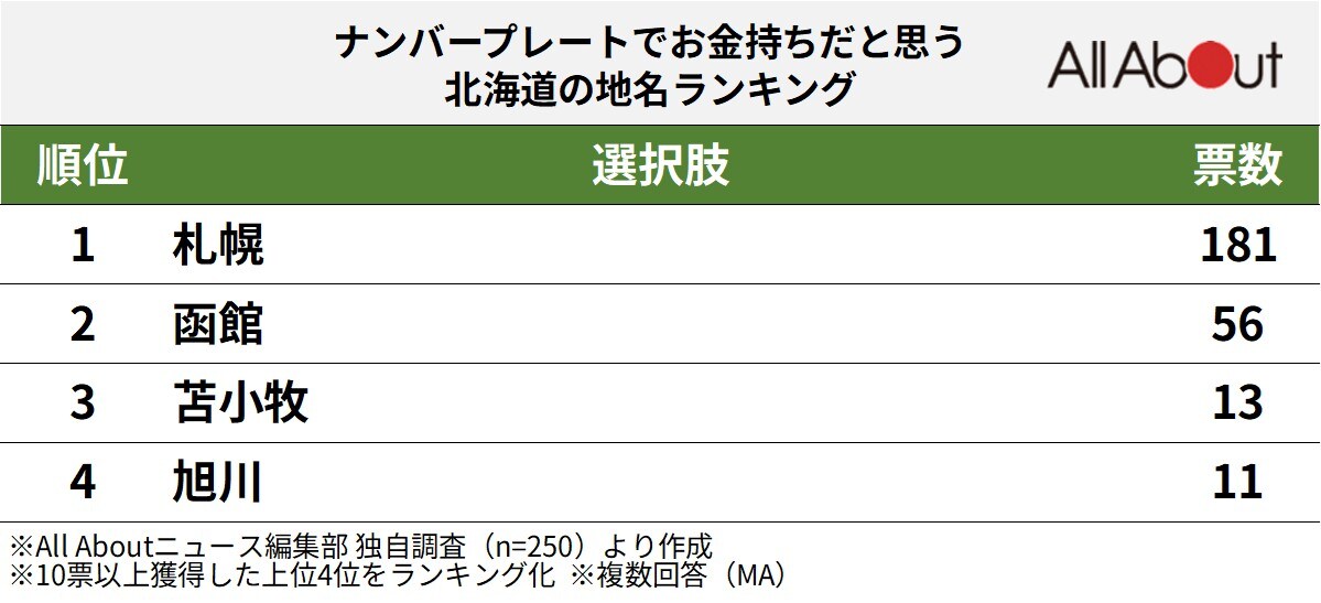 ナンバープレートでお金持ちだと思う北海道の地名ランキング
