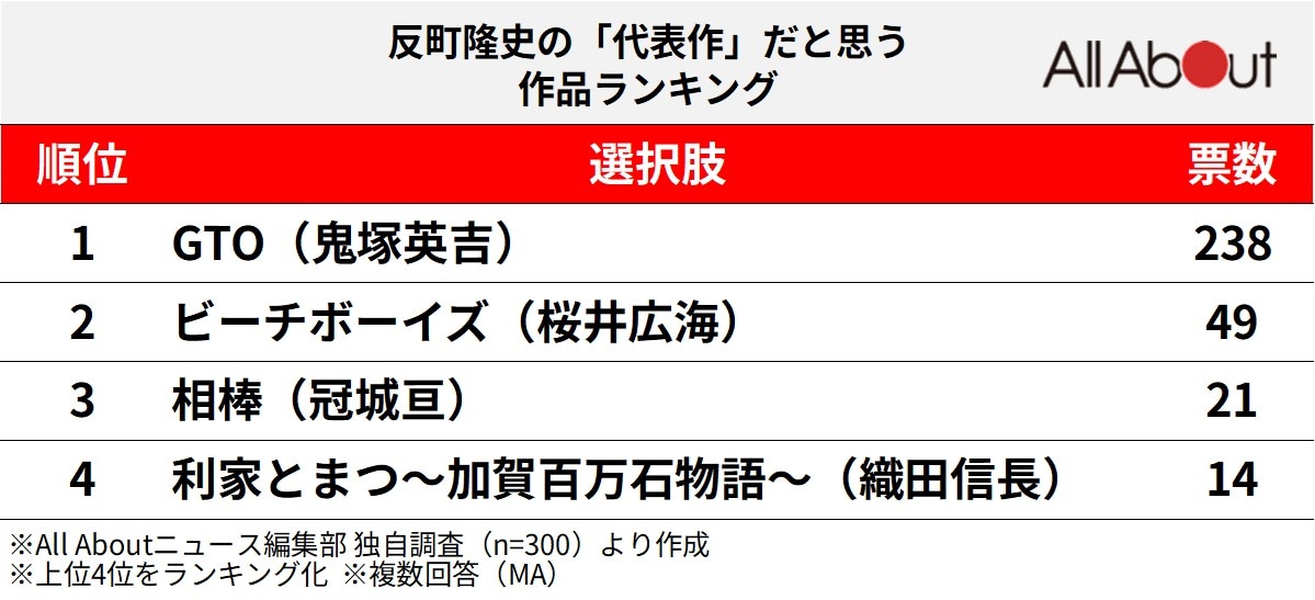 反町隆史の「代表作」だと思う作品ランキング