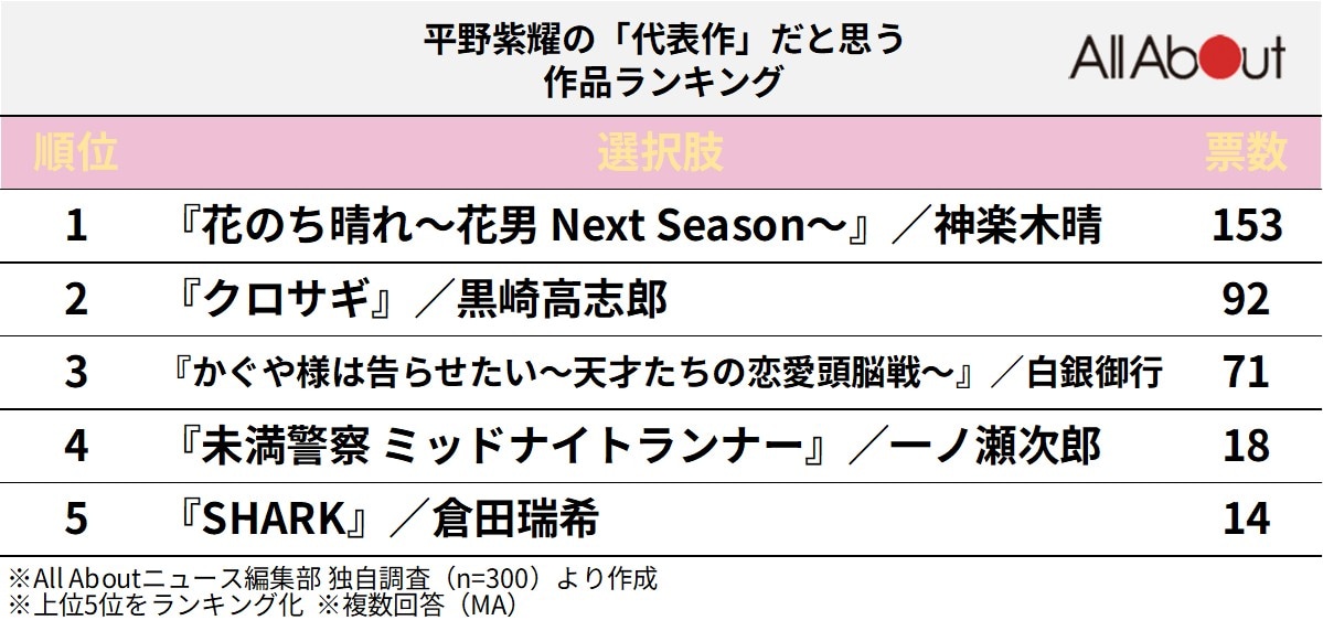 平野紫耀の「代表作」だと思う作品ランキング
