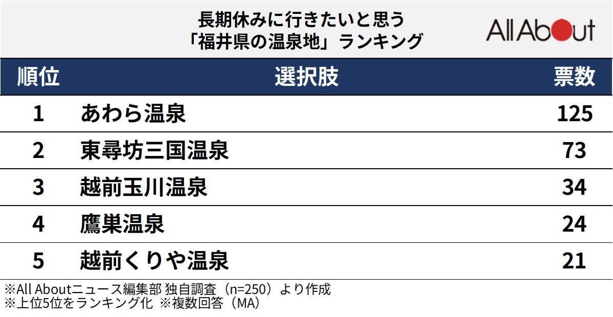 長期休みに行きたいと思う「福井県の温泉地」ランキング