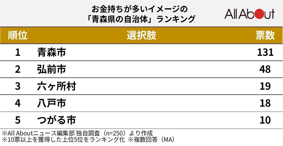 お金持ちが多いイメージの「青森県の自治体」ランキング