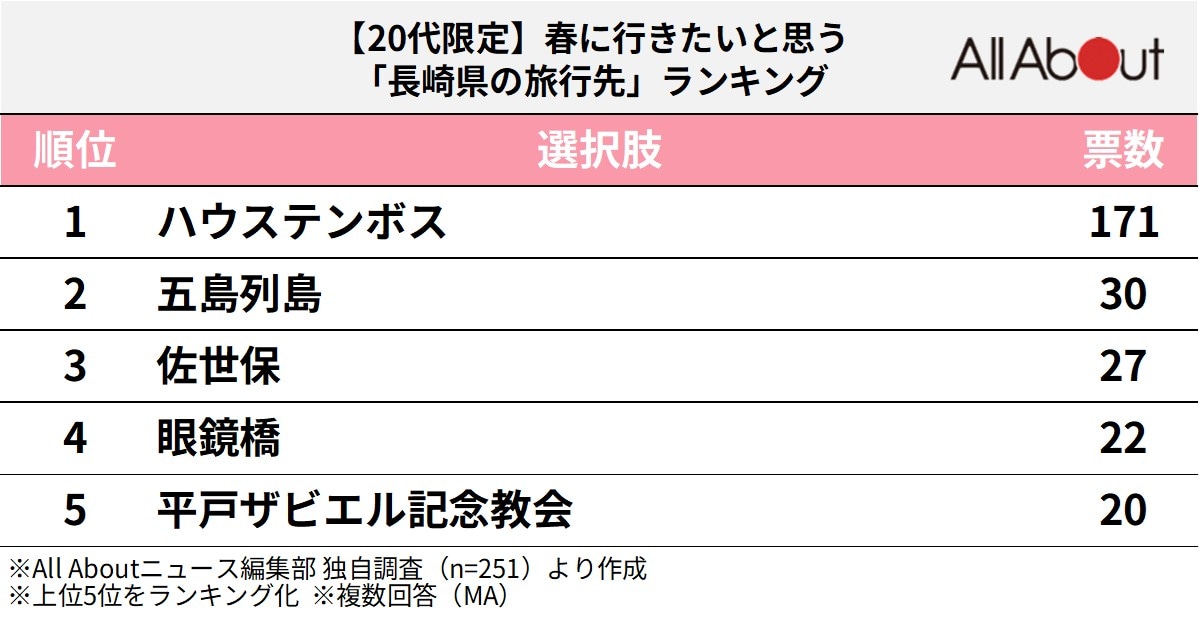 春に行きたいと思う長崎県の旅行先ランキング