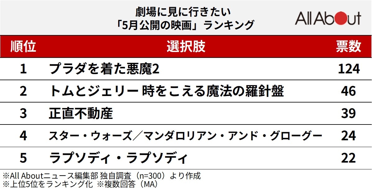 劇場に見に行きたい「5月公開の映画」ランキング