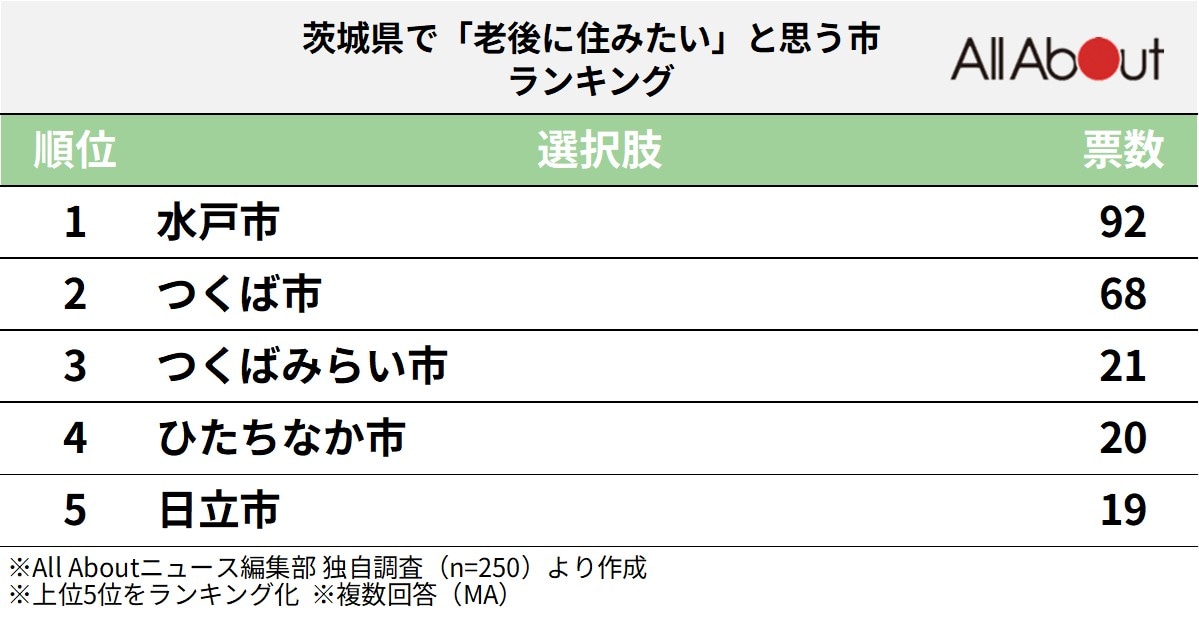 茨城県で老後に住みたいと思う市ランキング