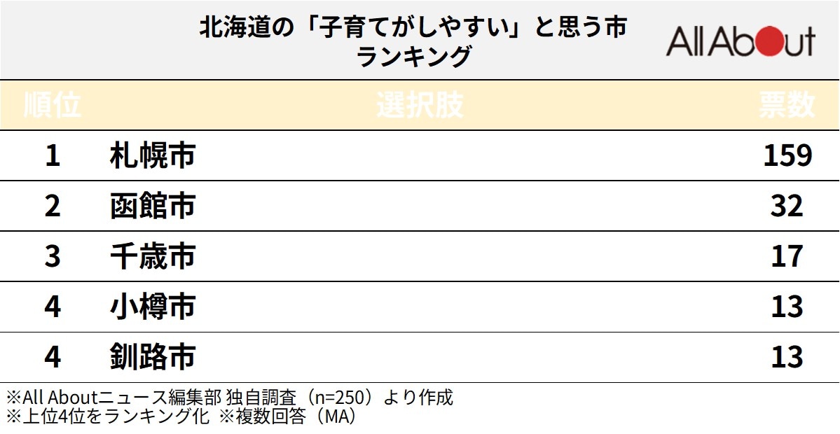北海道の「子育てがしやすい」と思う市ランキング