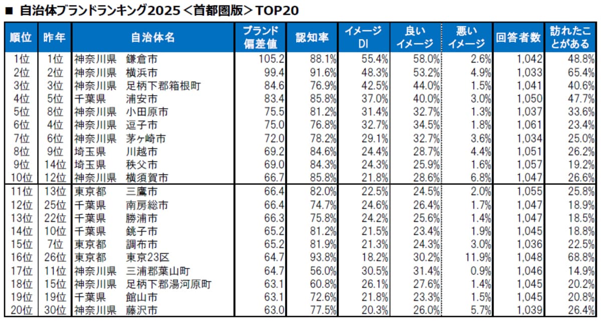 【首都圏版】自治体ブランドランキング