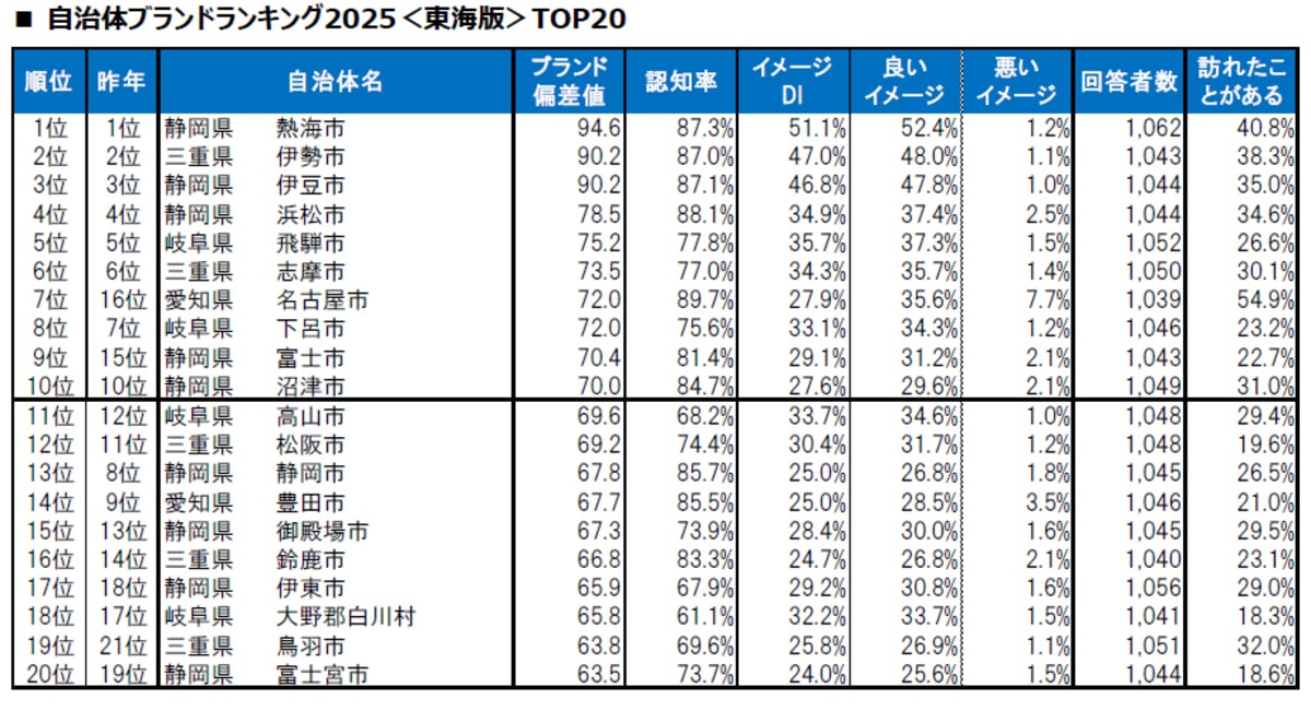 【東海版】自治体ブランドランキング