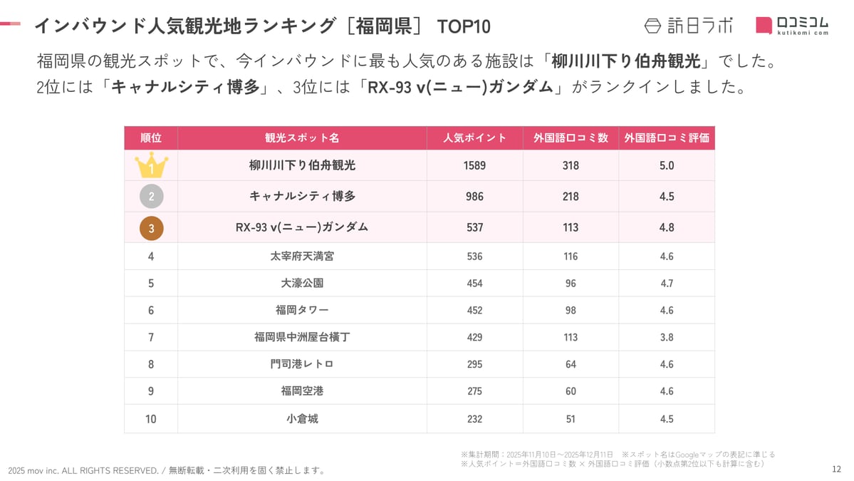 【福岡】外国人に人気の観光地ランキング